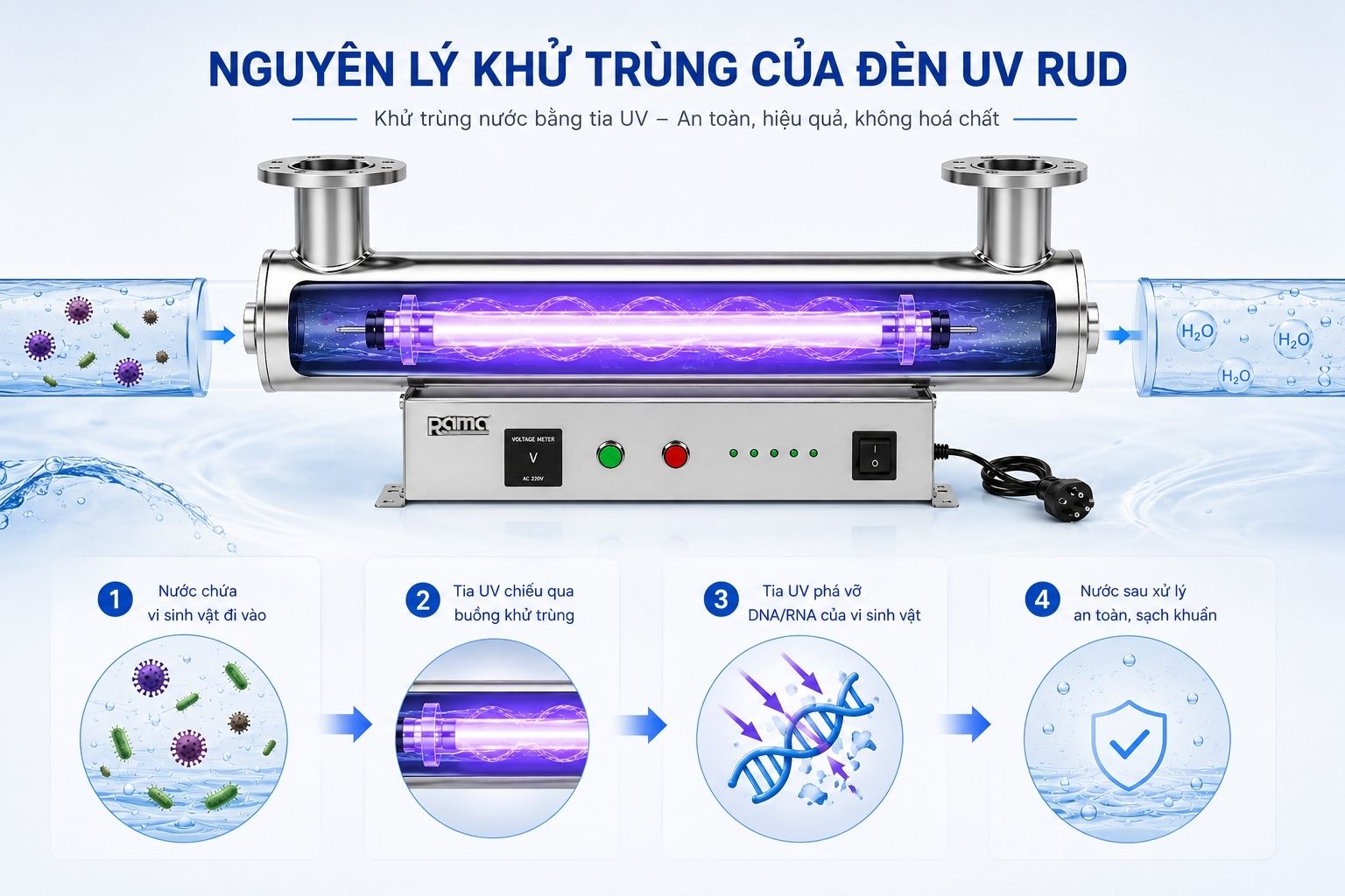 Vì sao tia UV có thể hỗ trợ khử khuẩn nguồn nước?