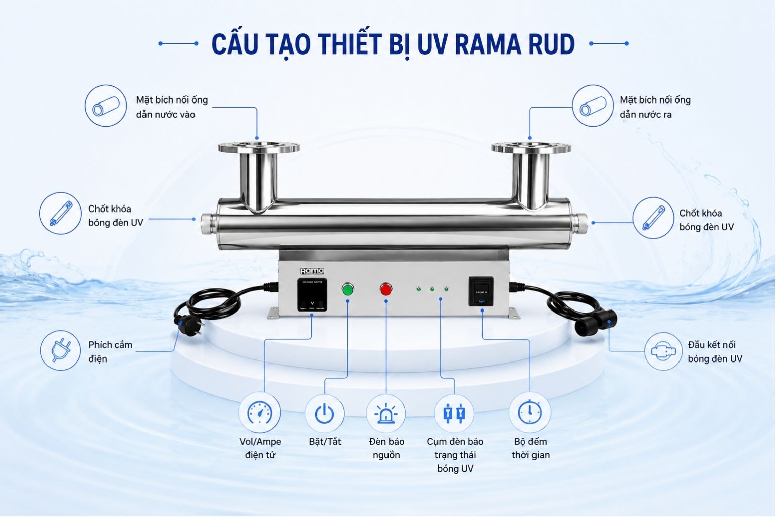 Cấu tạo thiết bị UV xử lý nước Rama RUD-5B80W