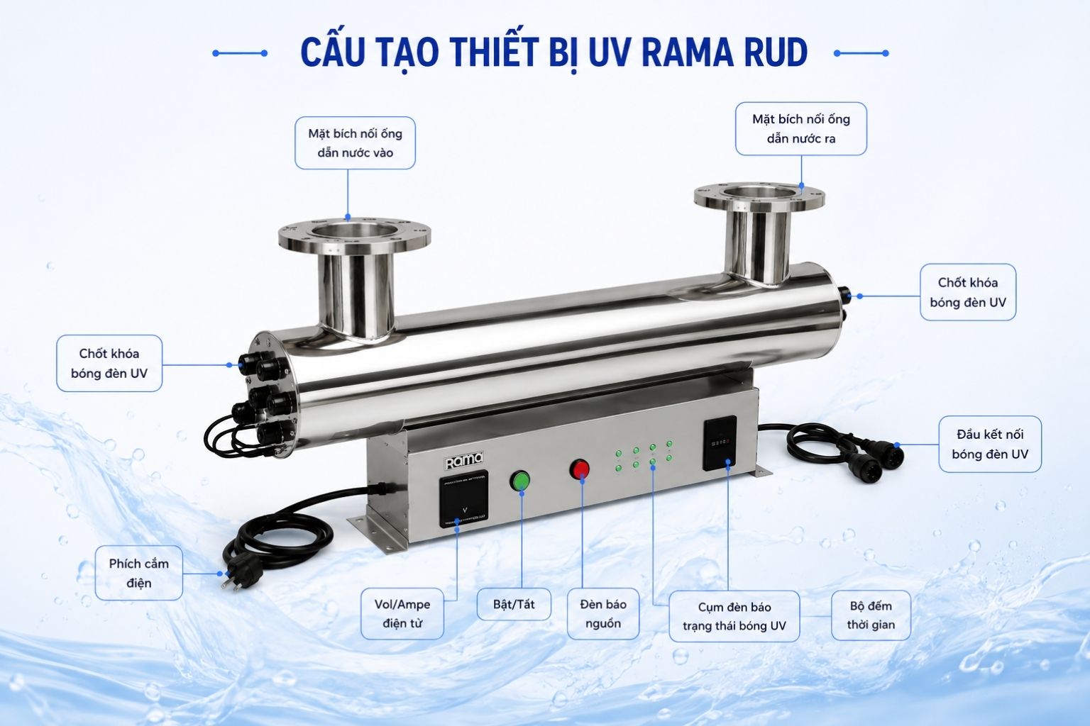Cấu tạo thiết bị UV xử lý nước Rama RUD-2B80W