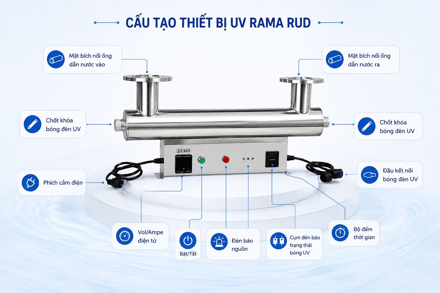 Cấu tạo thiết bị UV xử lý nước Rama RUD-9B80W