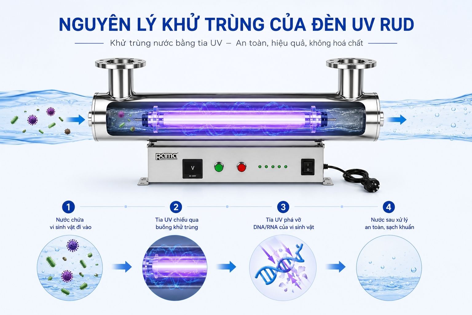Nguyên lý xử lý bằng tia UV-C của thiết bị UV Rama RUD-1B80W