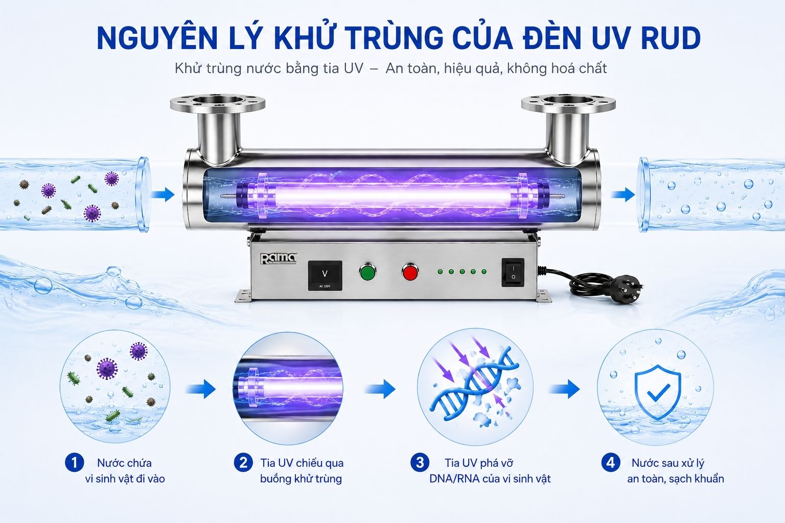 Nguyên lý xử lý bằng tia UV-C của thiết bị UV Rama RUD-3B80W