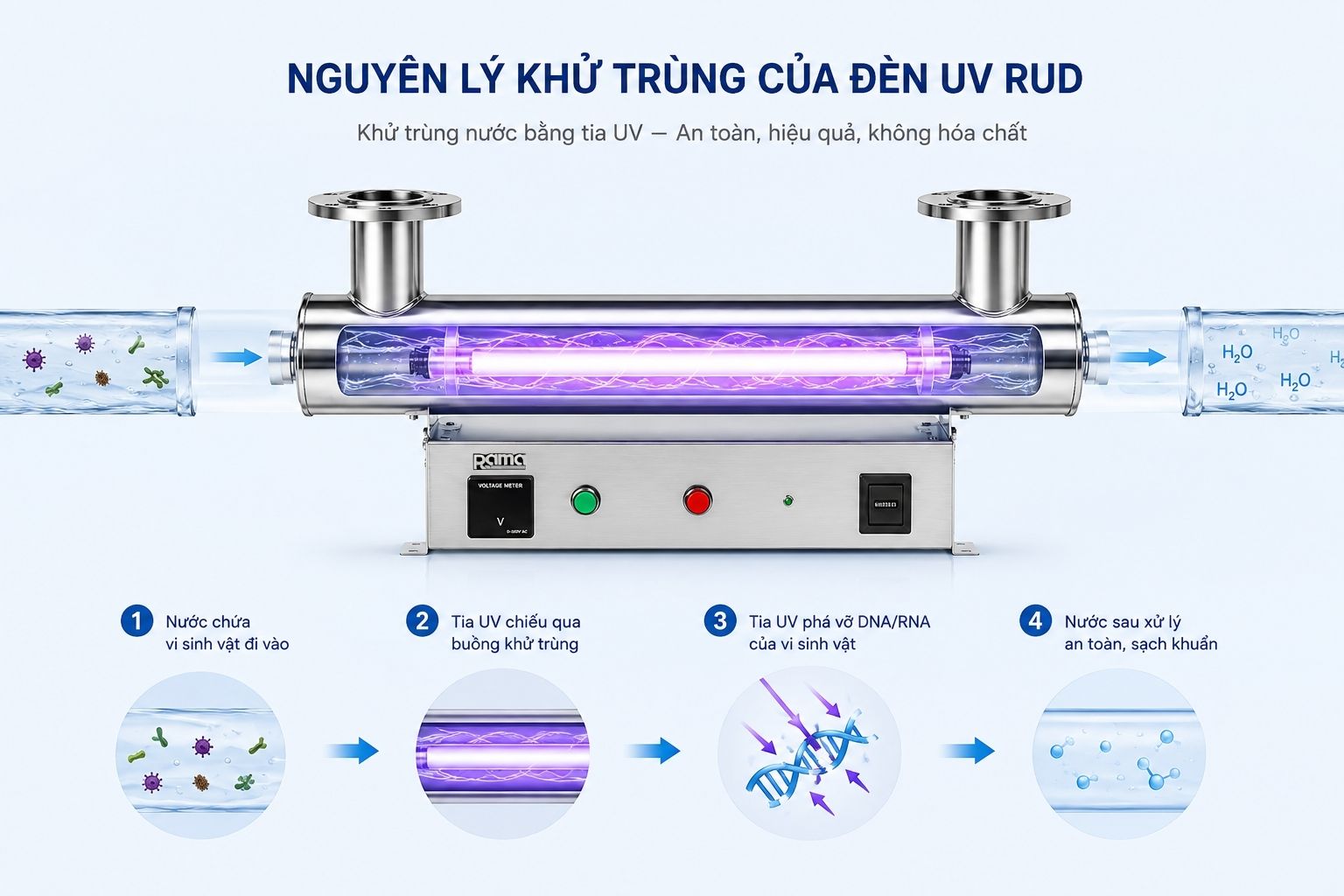 Nguyên lý xử lý bằng tia UV-C của thiết bị UV Rama RUD-4B80W
