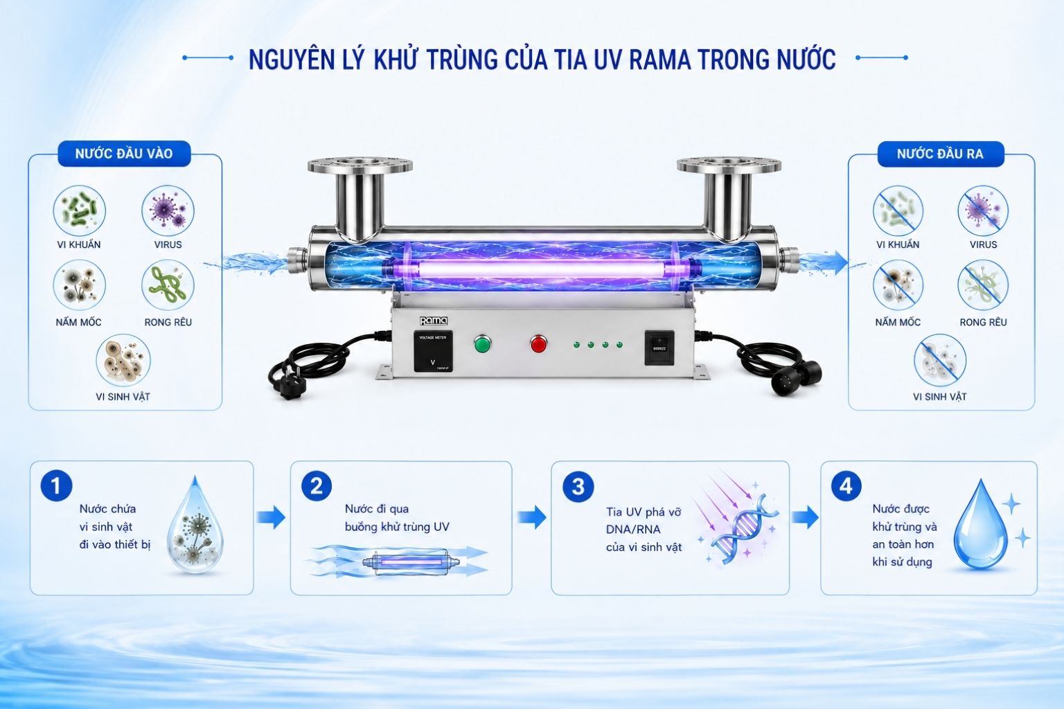 Nguyên lý xử lý bằng tia UV-C của thiết bị UV Rama RUD-5B80W