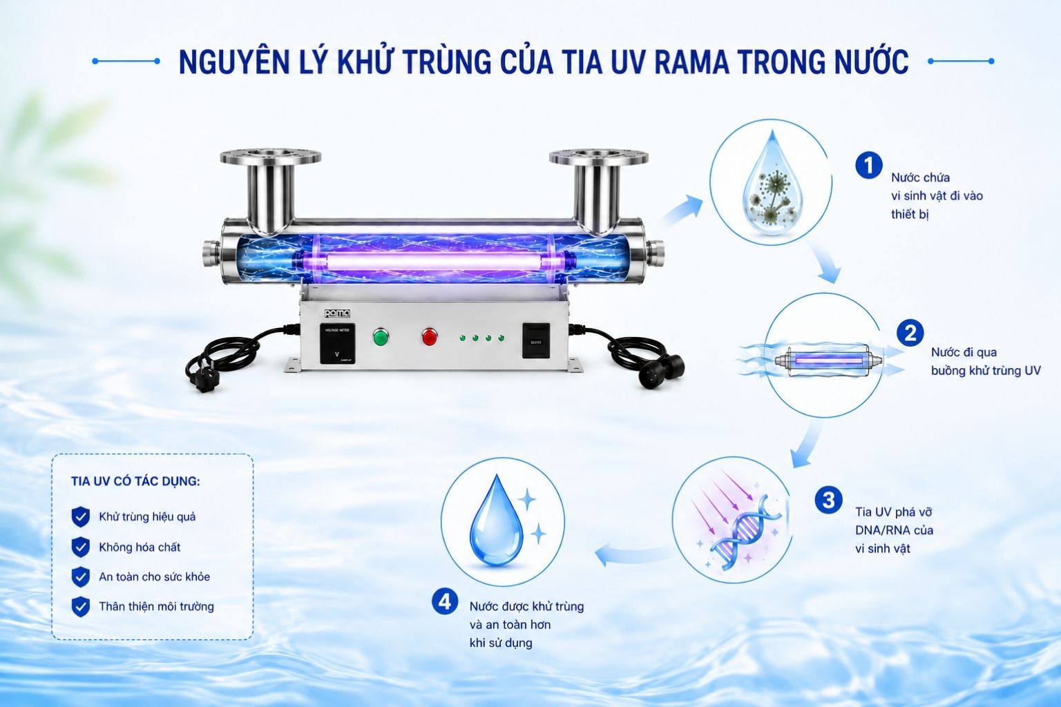 Nguyên lý xử lý bằng tia UV-C của thiết bị UV Rama RUD-6B80W