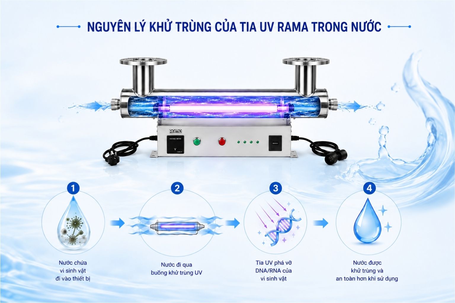 Nguyên lý xử lý bằng tia UV-C của thiết bị UV Rama RUD-7B80W