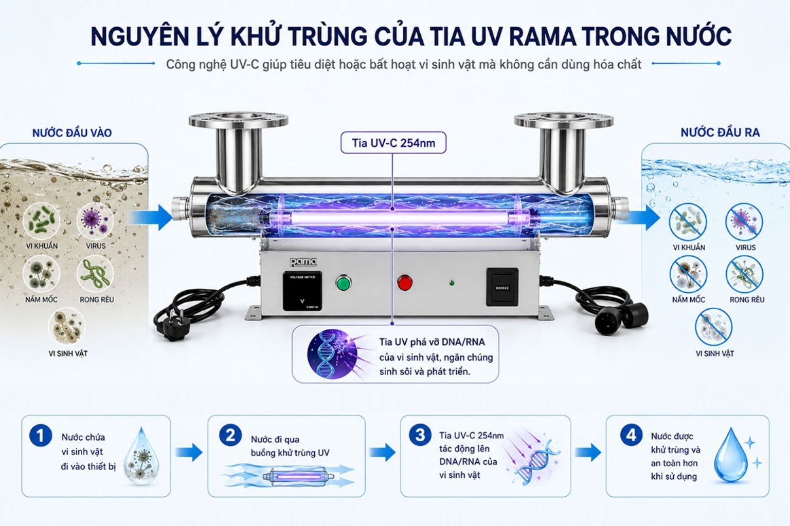 Nguyên lý xử lý bằng tia UV-C của thiết bị UV Rama RUD-8B80W