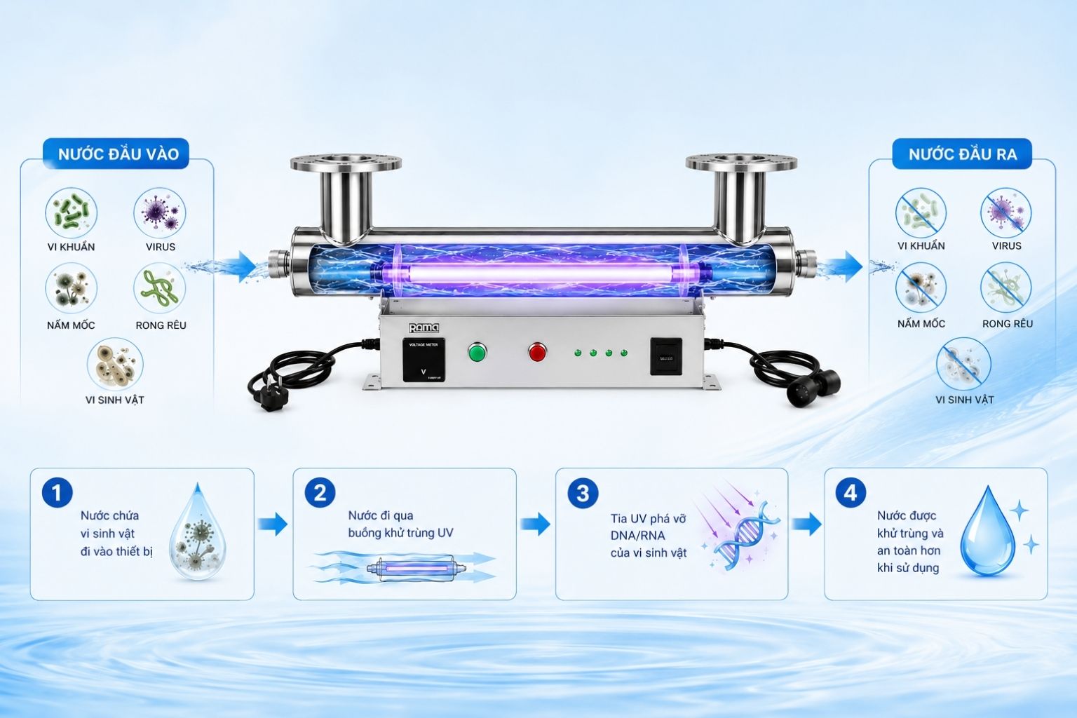 Nguyên lý xử lý bằng tia UV-C của thiết bị UV Rama RUD-9B80W