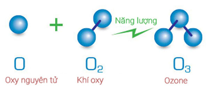 Một số lưu ý sử dụng máy tạo Ozone đúng cách và an toàn