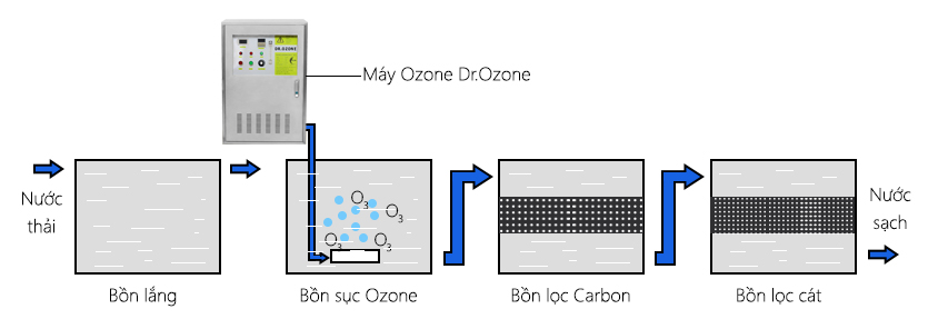 Ozone và lợi ích của công nghệ Ozone trong việc xử lý nước 