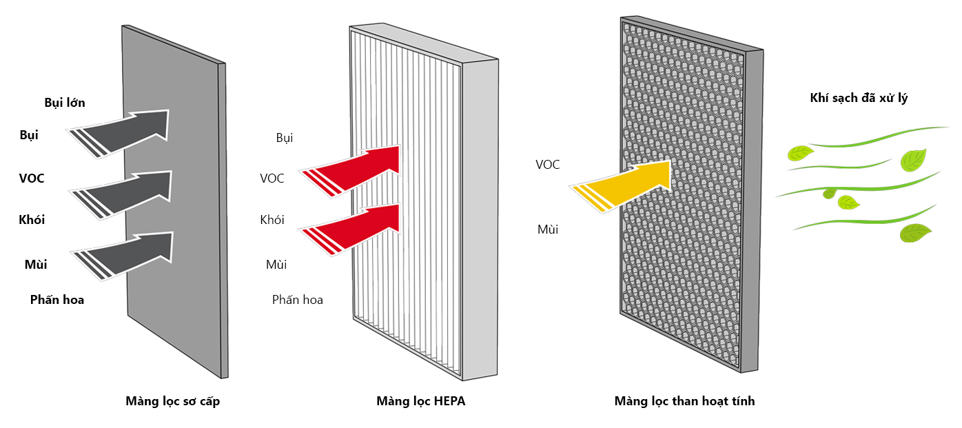 Màng lọc than hoạt tính ứng dụng như thế nào trong cuộc sống?