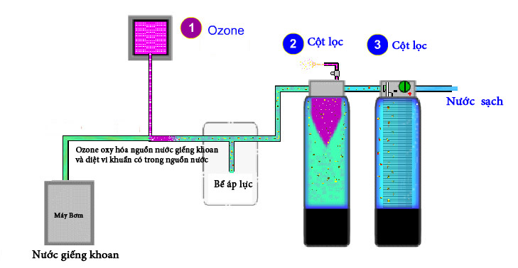 Quy trình xử lý nước nhiễm sắt bằng máy Ozone công nghiệp Quy trình xử lý nước nhiễm sắt bằng máy Ozone công nghiệp